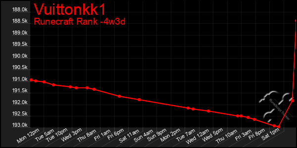 Last 31 Days Graph of Vuittonkk1