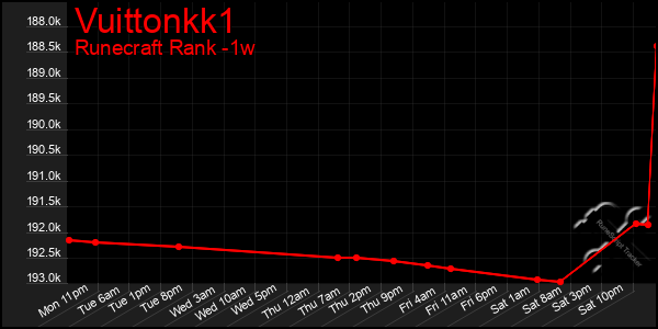 Last 7 Days Graph of Vuittonkk1