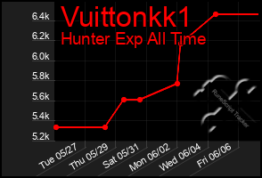 Total Graph of Vuittonkk1