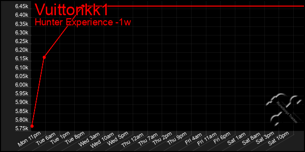 Last 7 Days Graph of Vuittonkk1