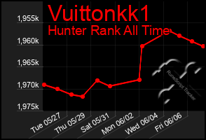 Total Graph of Vuittonkk1