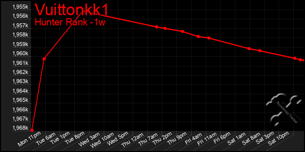 Last 7 Days Graph of Vuittonkk1
