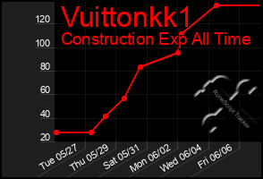 Total Graph of Vuittonkk1