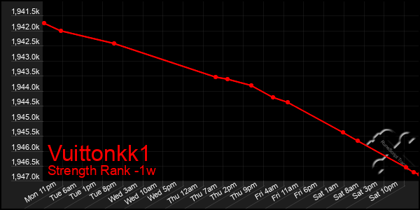 Last 7 Days Graph of Vuittonkk1