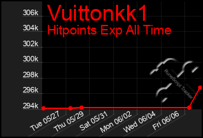 Total Graph of Vuittonkk1