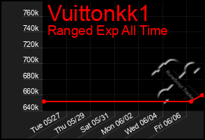 Total Graph of Vuittonkk1