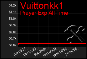 Total Graph of Vuittonkk1