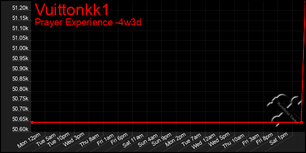 Last 31 Days Graph of Vuittonkk1
