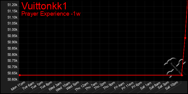 Last 7 Days Graph of Vuittonkk1