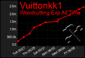 Total Graph of Vuittonkk1