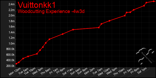 Last 31 Days Graph of Vuittonkk1