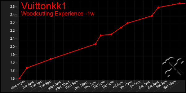 Last 7 Days Graph of Vuittonkk1