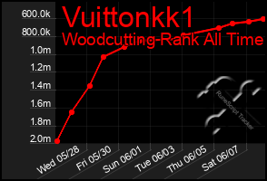 Total Graph of Vuittonkk1