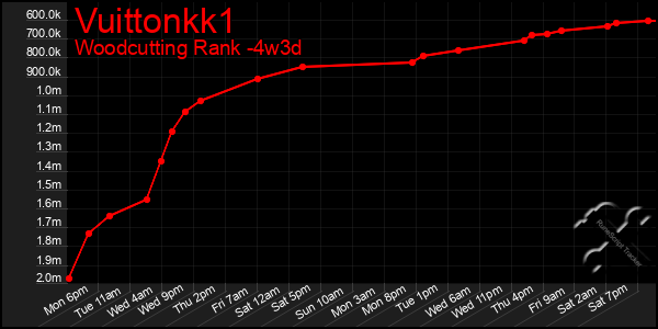 Last 31 Days Graph of Vuittonkk1