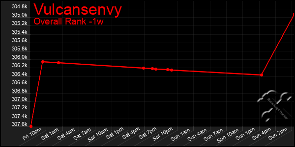 Last 7 Days Graph of Vulcansenvy