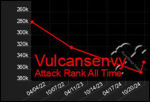 Total Graph of Vulcansenvy