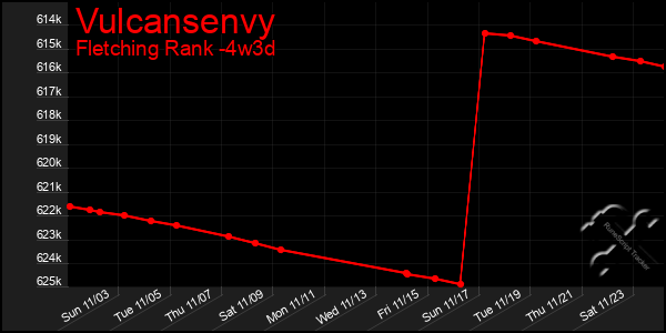 Last 31 Days Graph of Vulcansenvy