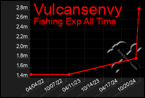 Total Graph of Vulcansenvy