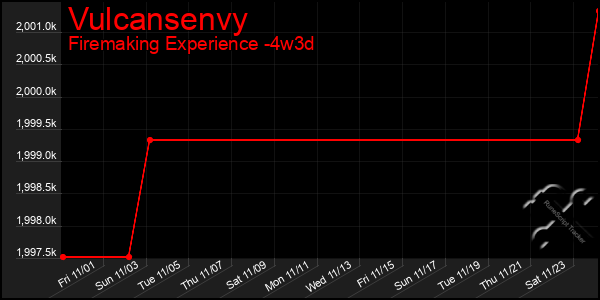 Last 31 Days Graph of Vulcansenvy