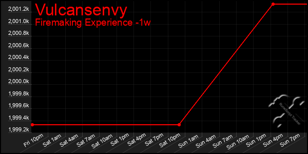 Last 7 Days Graph of Vulcansenvy