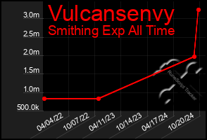 Total Graph of Vulcansenvy