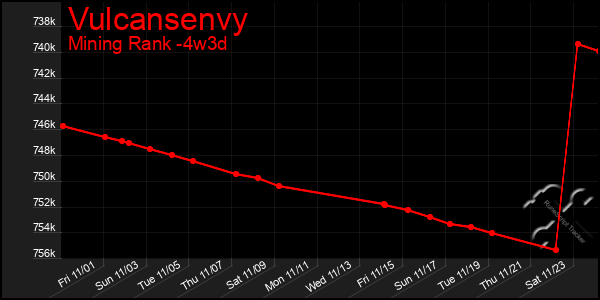 Last 31 Days Graph of Vulcansenvy