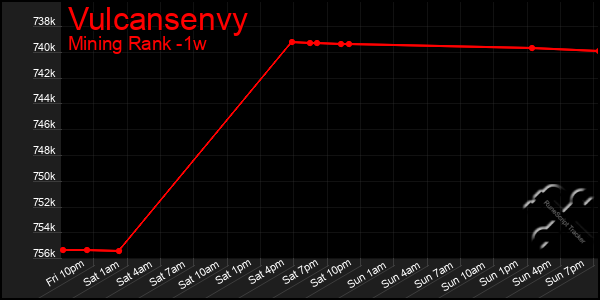 Last 7 Days Graph of Vulcansenvy