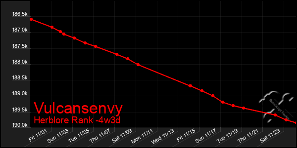 Last 31 Days Graph of Vulcansenvy