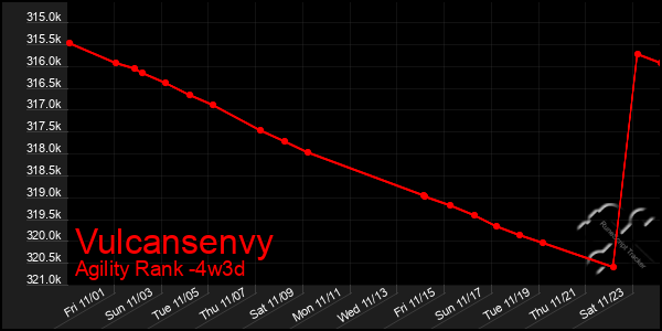 Last 31 Days Graph of Vulcansenvy