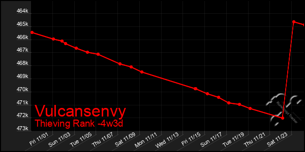 Last 31 Days Graph of Vulcansenvy