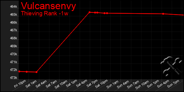 Last 7 Days Graph of Vulcansenvy