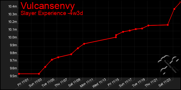 Last 31 Days Graph of Vulcansenvy