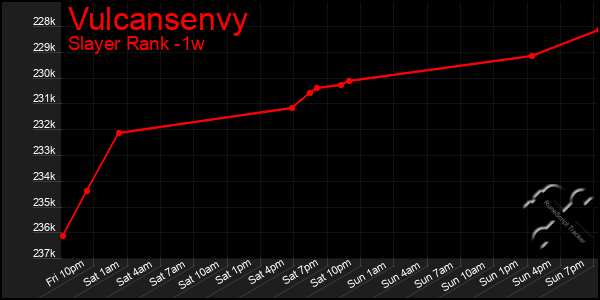 Last 7 Days Graph of Vulcansenvy