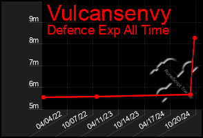 Total Graph of Vulcansenvy