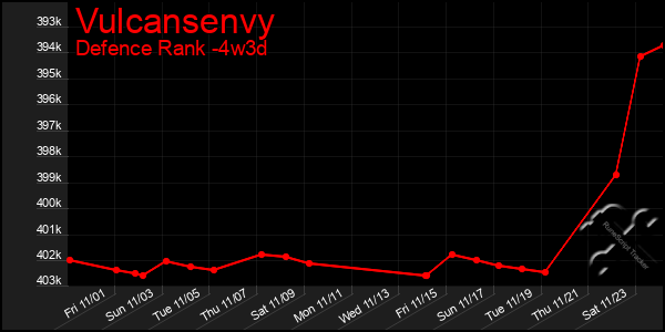 Last 31 Days Graph of Vulcansenvy