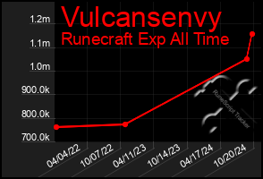 Total Graph of Vulcansenvy