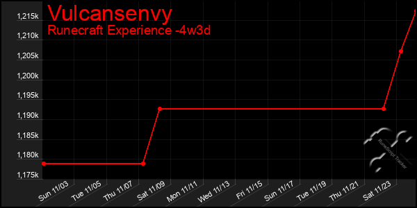 Last 31 Days Graph of Vulcansenvy