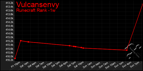 Last 7 Days Graph of Vulcansenvy