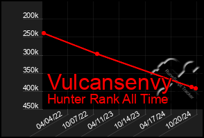 Total Graph of Vulcansenvy