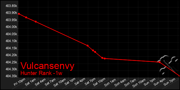 Last 7 Days Graph of Vulcansenvy