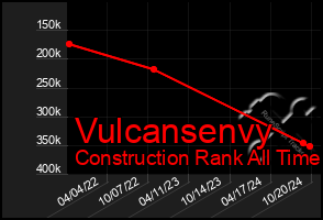 Total Graph of Vulcansenvy