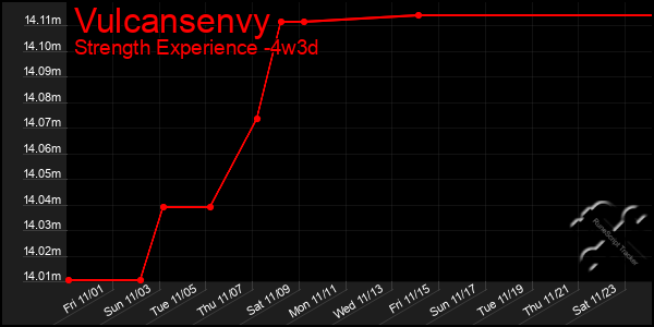 Last 31 Days Graph of Vulcansenvy