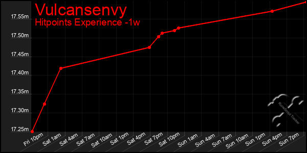 Last 7 Days Graph of Vulcansenvy