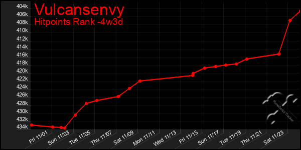 Last 31 Days Graph of Vulcansenvy