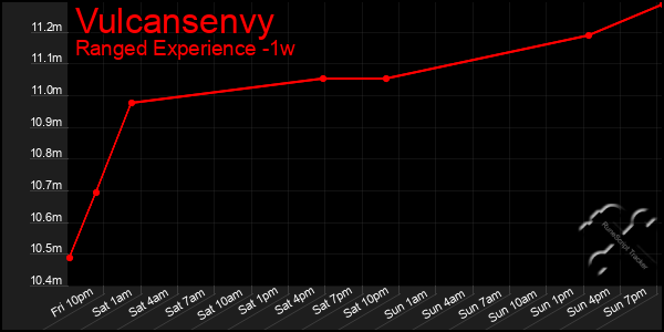 Last 7 Days Graph of Vulcansenvy