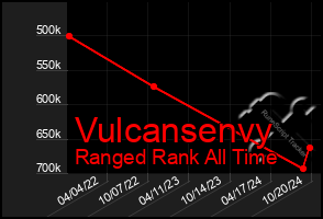 Total Graph of Vulcansenvy