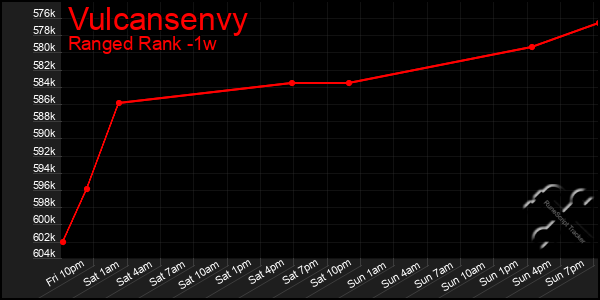 Last 7 Days Graph of Vulcansenvy