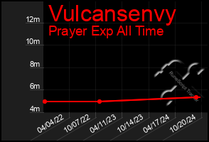 Total Graph of Vulcansenvy