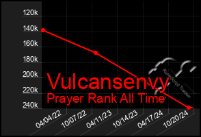 Total Graph of Vulcansenvy