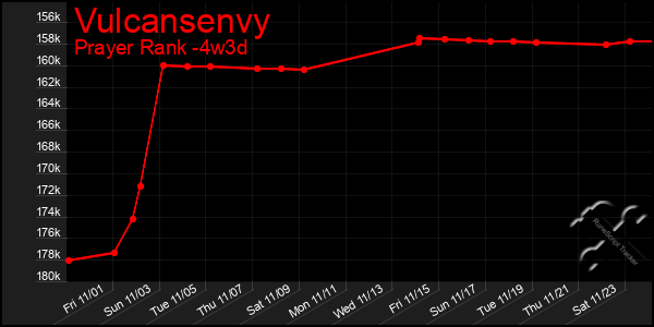 Last 31 Days Graph of Vulcansenvy